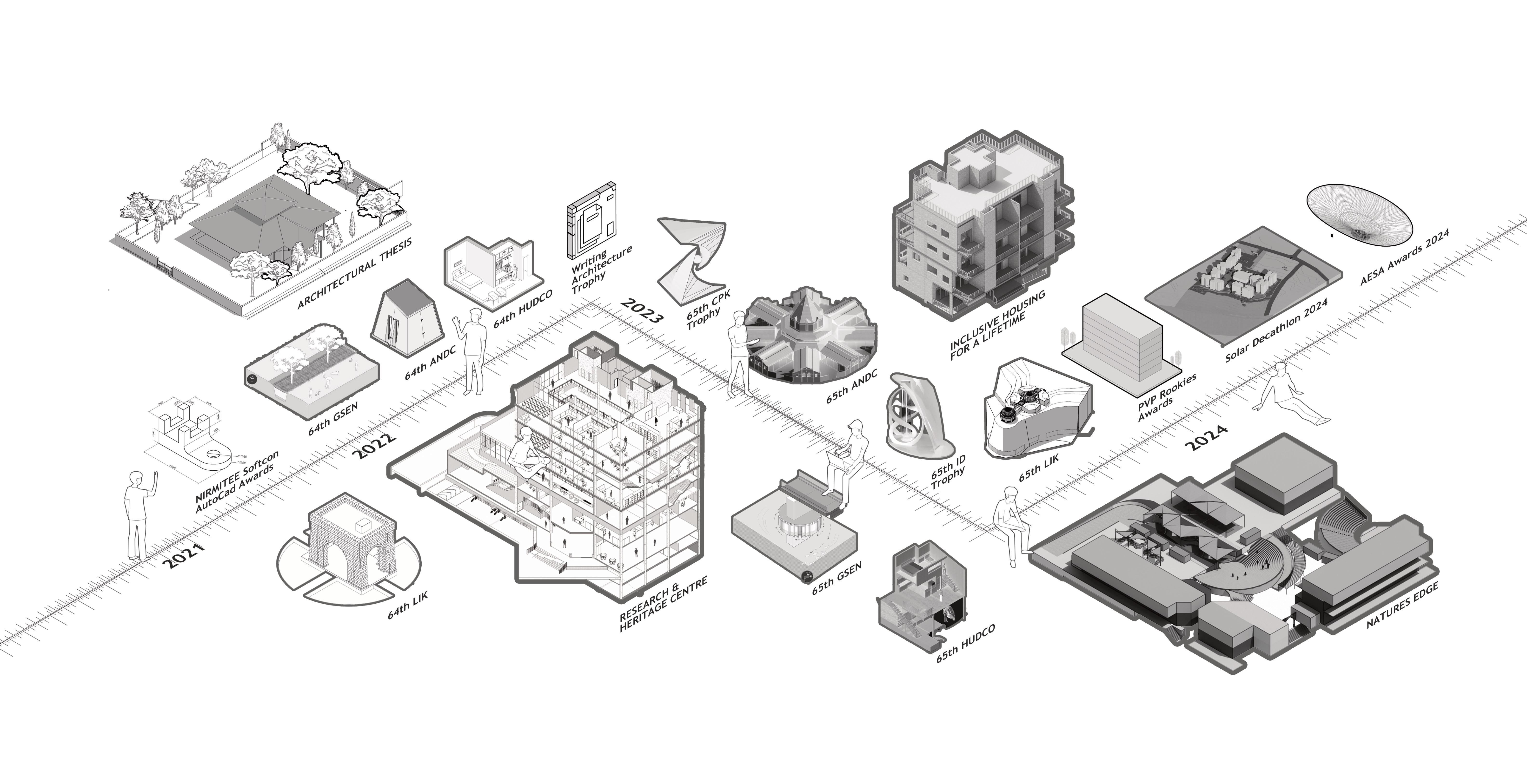 Isometric timeline of projects and competition entries from 2021 to 2024: thesis, Research and Heritage Centre, Inclusive Housing, Nature's Edge, and trophy submissions